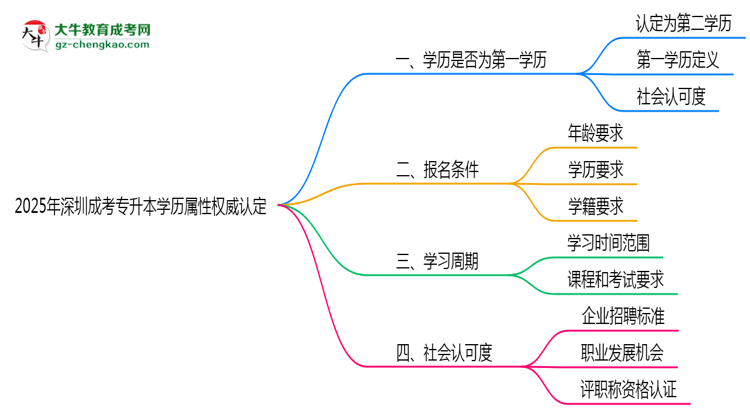 2025年深圳成考專升本學歷屬性權威認定思維導圖