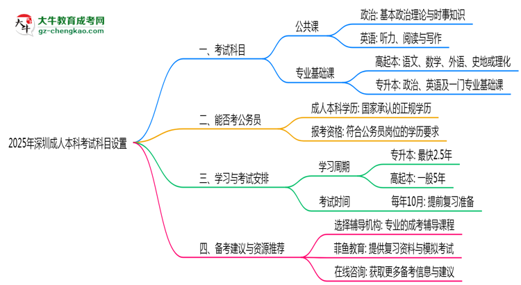 深圳成人本科2025年考試科目設(shè)置說(shuō)明思維導(dǎo)圖
