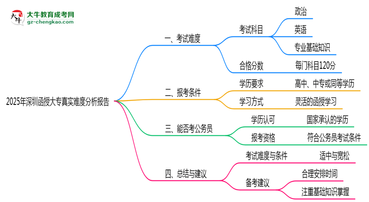 2025年深圳函授大專真實難度分析報告思維導圖