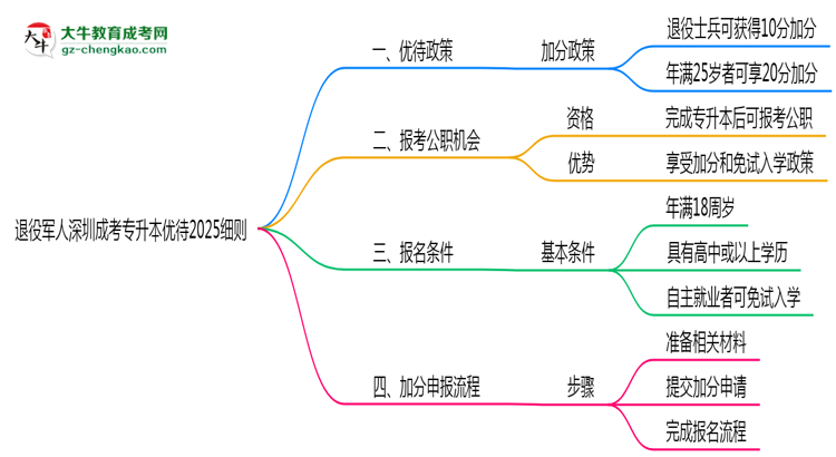 退役軍人深圳成考專(zhuān)升本優(yōu)待2025細(xì)則思維導(dǎo)圖