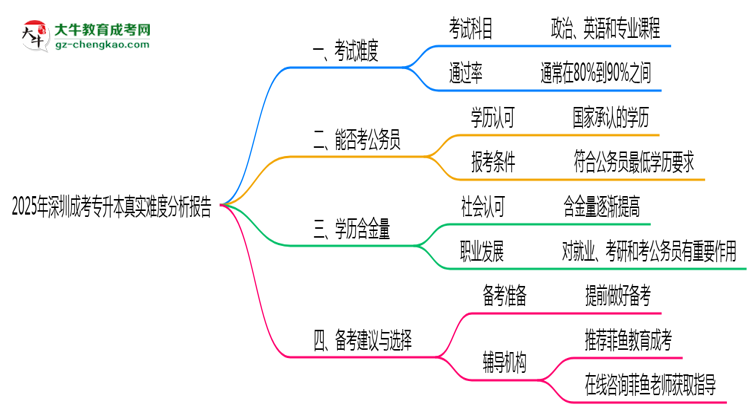 2025年深圳成考專升本真實(shí)難度分析報(bào)告思維導(dǎo)圖