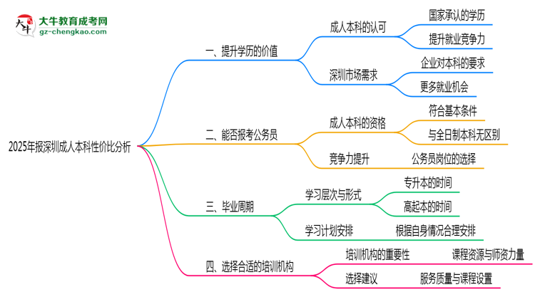 2025年報(bào)深圳成人本科性價比分析思維導(dǎo)圖