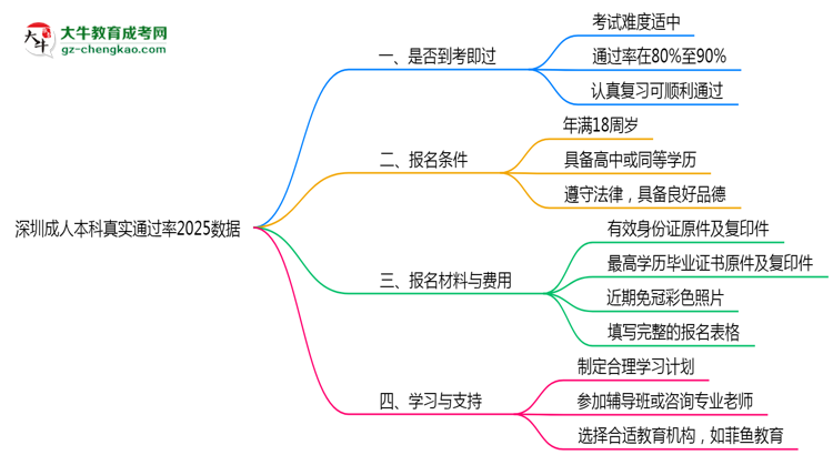 深圳成人本科真實通過率2025數(shù)據(jù)思維導圖