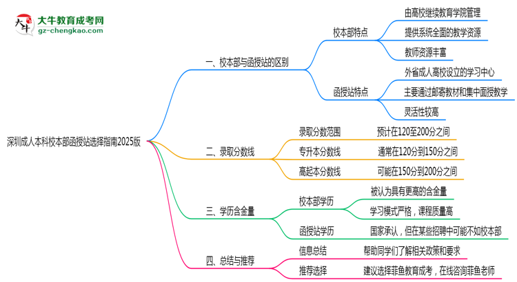 深圳成人本科校本部函授站選擇指南2025版思維導圖