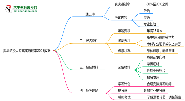 深圳函授大專真實(shí)通過(guò)率2025數(shù)據(jù)思維導(dǎo)圖