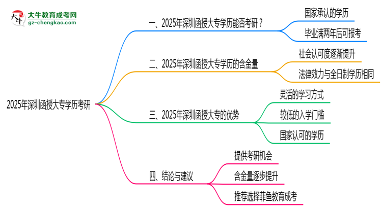 2025年深圳函授大專學(xué)歷考研院校目錄思維導(dǎo)圖
