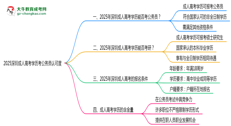 2025深圳成人高考學(xué)歷考公務(wù)員認(rèn)可度思維導(dǎo)圖
