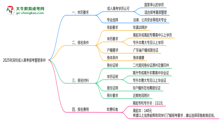 2025年深圳成人高考學(xué)歷考警察條件思維導(dǎo)圖