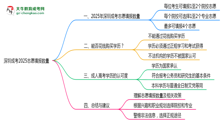 深圳成考2025志愿填報(bào)數(shù)量思維導(dǎo)圖