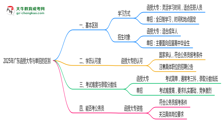 2025年廣東函授大專和單招的區(qū)別！深度解析思維導(dǎo)圖