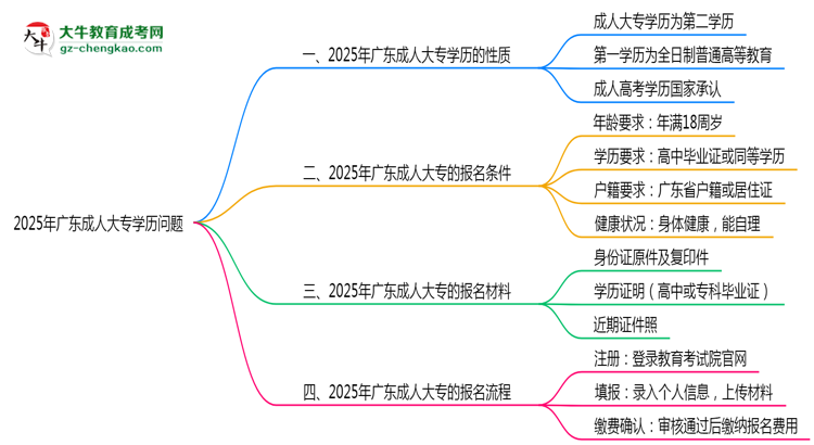 2025年廣東成人大專學(xué)歷是第一學(xué)歷嗎？思維導(dǎo)圖