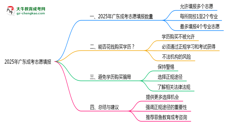 廣東成考2025志愿填報(bào)數(shù)量最多幾個(gè)？思維導(dǎo)圖