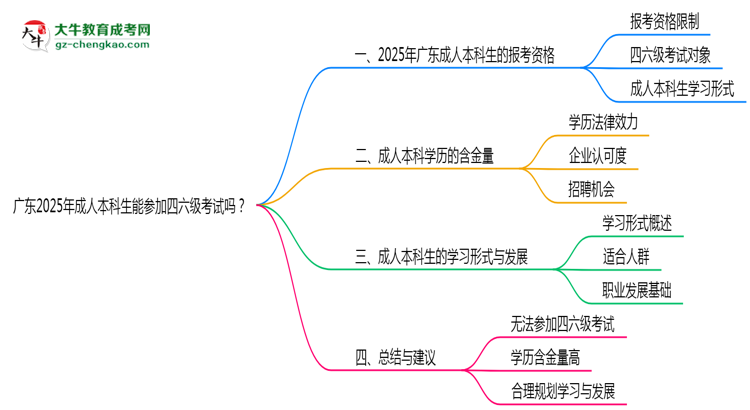 廣東2025年成人本科生能參加四六級考試的嗎？思維導(dǎo)圖