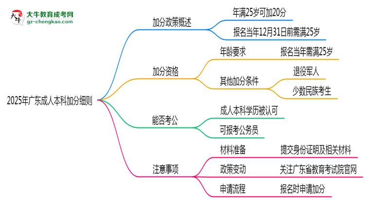 2025年廣東成人本科加分細(xì)則：滿多少歲能加分？思維導(dǎo)圖