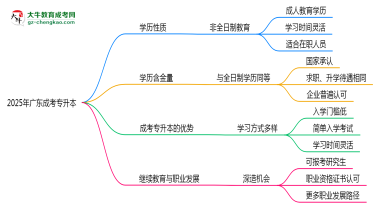 2025年廣東成人專升本學(xué)歷性質(zhì)是全日制嗎？思維導(dǎo)圖