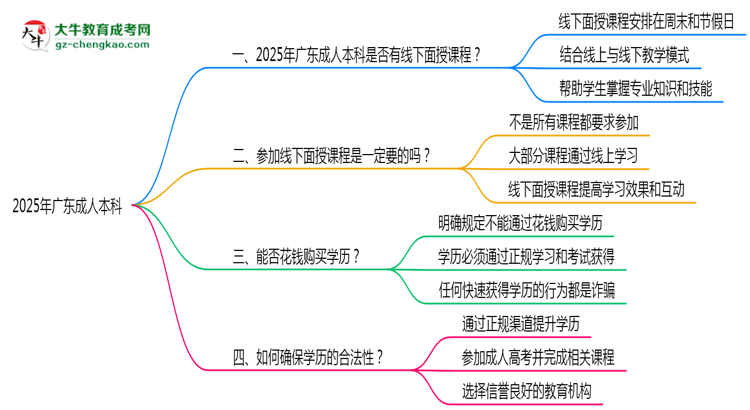 2025廣東成人本科面授課程是一定要參加的嗎？思維導(dǎo)圖