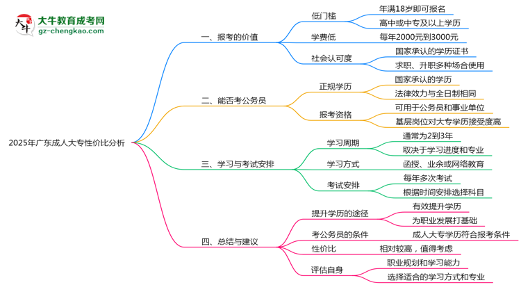 2025年廣東成人大專還值得考嗎？性價比分析思維導(dǎo)圖