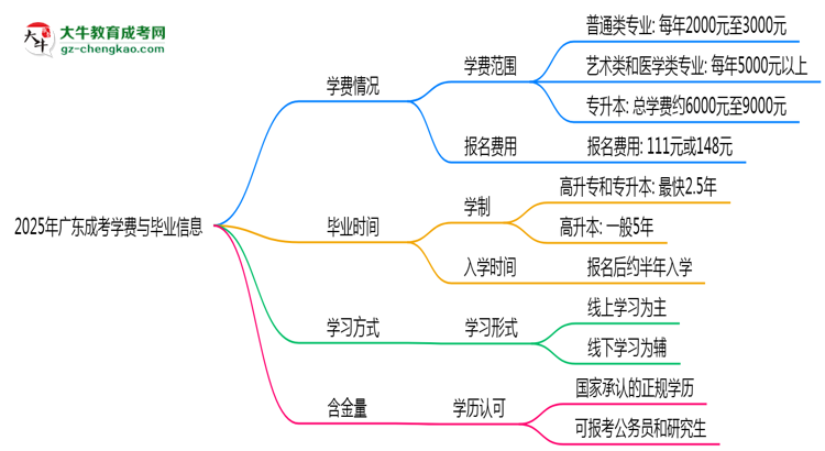 2025年廣東成考學(xué)費(fèi)大概需要多少？思維導(dǎo)圖