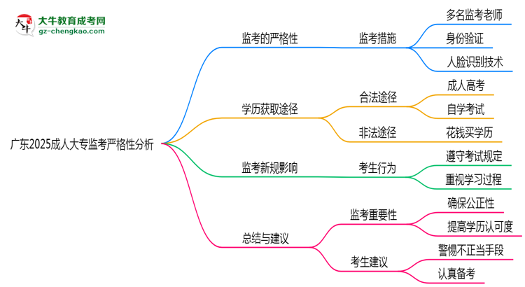 廣東2025成人大專監(jiān)考到底嚴不嚴格的？思維導(dǎo)圖
