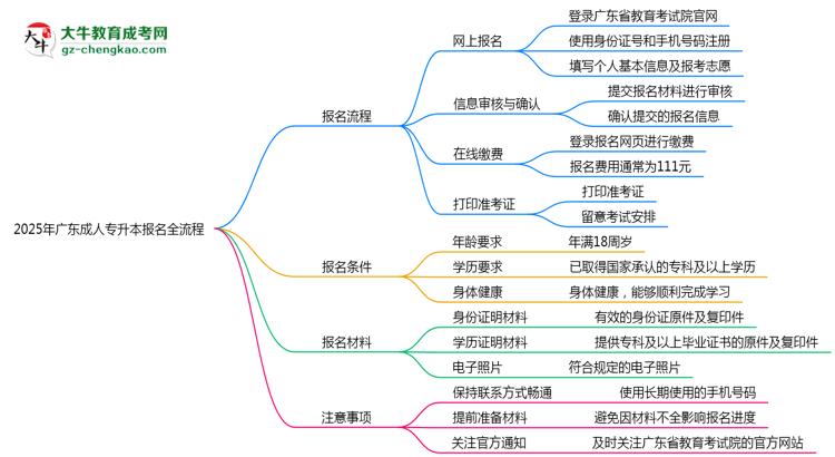 2025年廣東成人專升本報(bào)名全流程是怎樣的?思維導(dǎo)圖