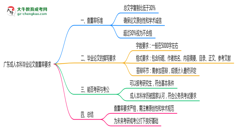 廣東成人本科畢業(yè)論文查重率要求多少？2025年標準思維導(dǎo)圖