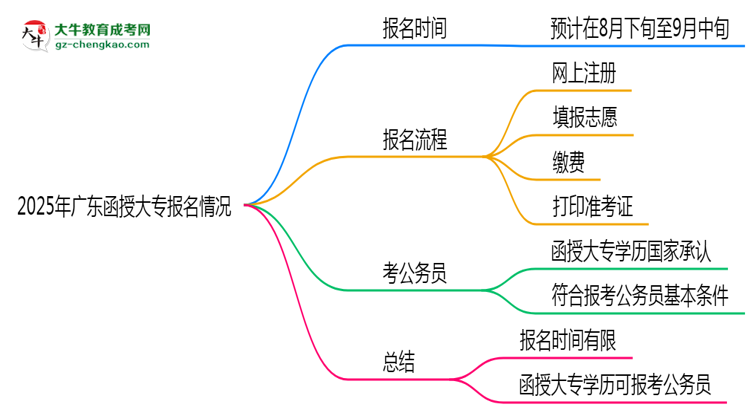 2025年廣東函授大專是一直都可以報(bào)名嗎?思維導(dǎo)圖