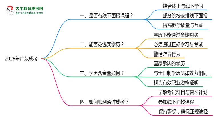 2025廣東成考面授課程是一定要參加的嗎？思維導(dǎo)圖