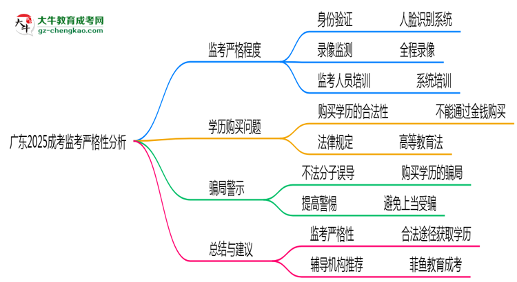 廣東2025成考監(jiān)考到底嚴不嚴格的？思維導圖