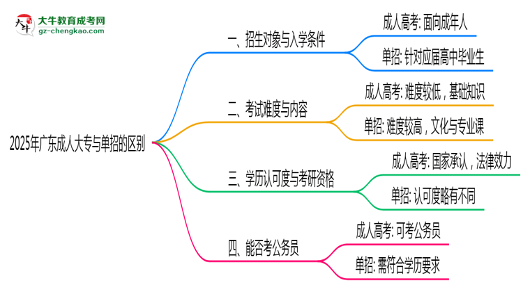 2025年廣東成人大專和單招的區(qū)別！深度解析思維導(dǎo)圖