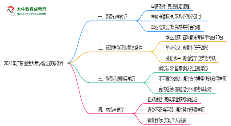 2025年廣東函授大專學位證獲取條件是什么？思維導(dǎo)圖