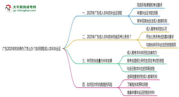 廣東2025年機構(gòu)停辦了怎么辦？如何領(lǐng)取成人本科畢業(yè)證思維導(dǎo)圖