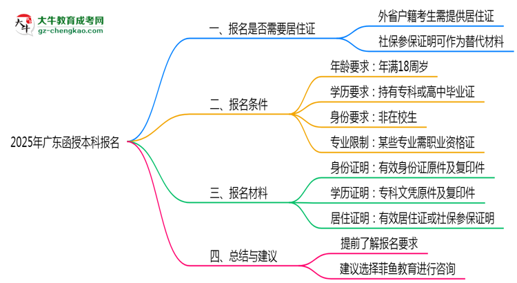 廣東函授本科報(bào)名需要用到居住證嗎？2025年規(guī)定思維導(dǎo)圖
