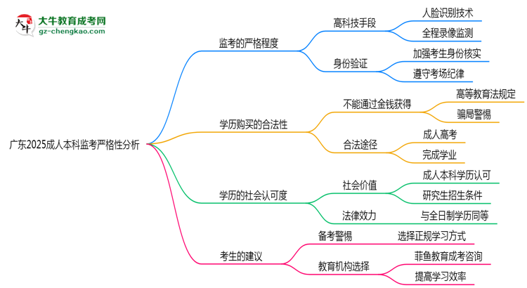 廣東2025成人本科監(jiān)考到底嚴(yán)不嚴(yán)格的？思維導(dǎo)圖