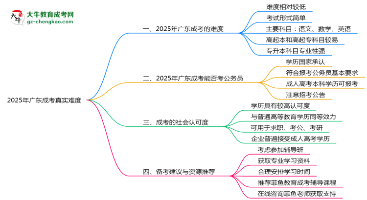 2025年廣東成考真實難度怎么樣？過來人說說思維導圖