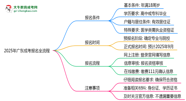 2025年廣東成考報名全流程是怎樣的？思維導(dǎo)圖