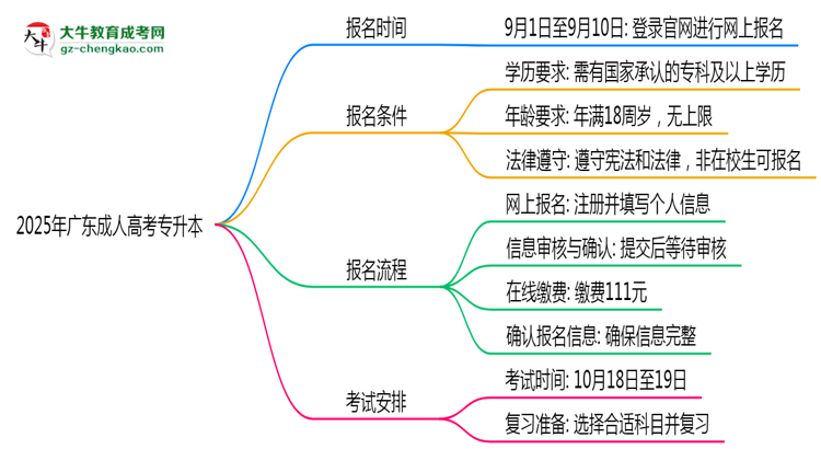 2025年廣東成人專升本報名截止日期什么時候？思維導(dǎo)圖