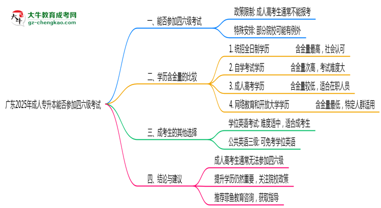 廣東2025年成人專升本生能參加四六級(jí)考試的嗎?思維導(dǎo)圖