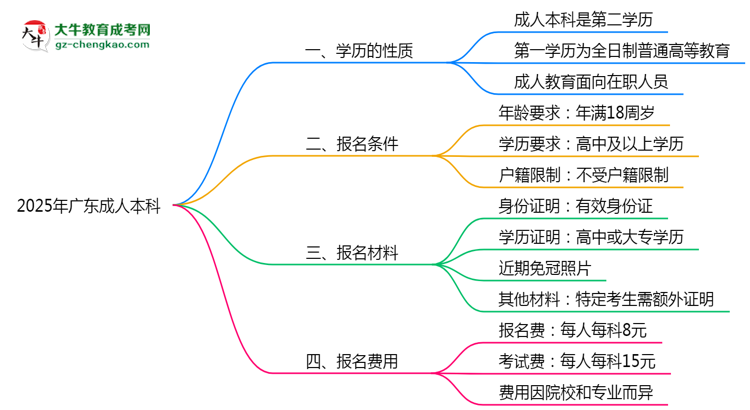 2025年廣東成人本科學(xué)歷是第一學(xué)歷嗎？思維導(dǎo)圖