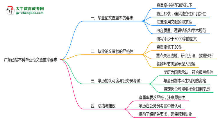 廣東函授本科畢業(yè)論文查重率要求多少？2025年標(biāo)準(zhǔn)思維導(dǎo)圖