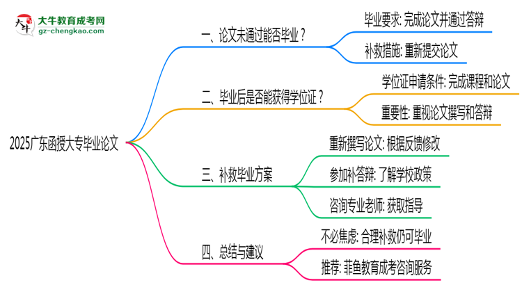 2025廣東函授大專論文沒通過能畢業(yè)嗎？補救畢業(yè)方案思維導(dǎo)圖