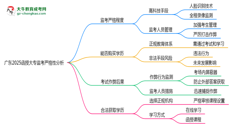 廣東2025函授大專監(jiān)考到底嚴(yán)不嚴(yán)格的？思維導(dǎo)圖