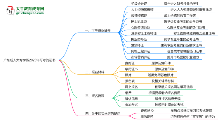 廣東成人大專學(xué)歷2025年可考的證書有哪些？思維導(dǎo)圖