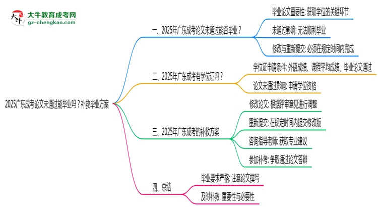 2025廣東成考論文沒通過能畢業(yè)嗎?補救畢業(yè)方案思維導(dǎo)圖