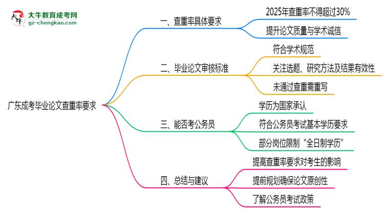 廣東成考畢業(yè)論文查重率要求多少？2025年標(biāo)準(zhǔn)思維導(dǎo)圖