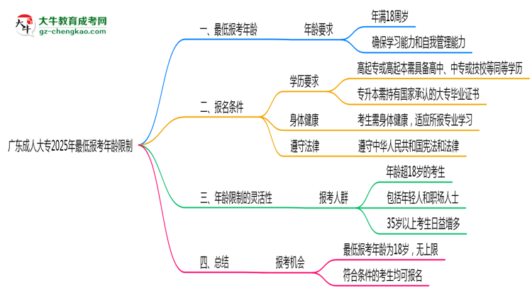 廣東成人大專2025年最低報考年齡限制多少歲？思維導圖