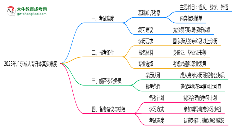 2025年廣東成人專(zhuān)升本真實(shí)難度怎么樣？過(guò)來(lái)人說(shuō)說(shuō)思維導(dǎo)圖