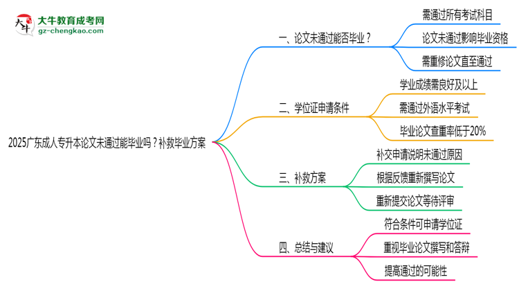 2025廣東成人專升本論文沒通過能畢業(yè)嗎？補救畢業(yè)方案思維導圖