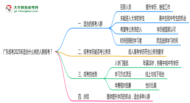 廣東成考2025年適合什么樣的人群報(bào)考？思維導(dǎo)圖