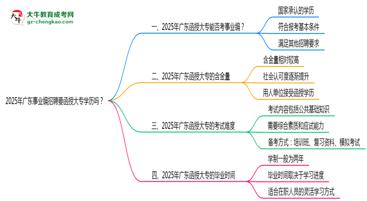 2025年廣東事業(yè)編招聘要函授大專學(xué)歷嗎?思維導(dǎo)圖