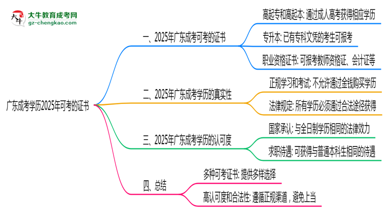 廣東成考學(xué)歷2025年可考的證書有哪些？思維導(dǎo)圖